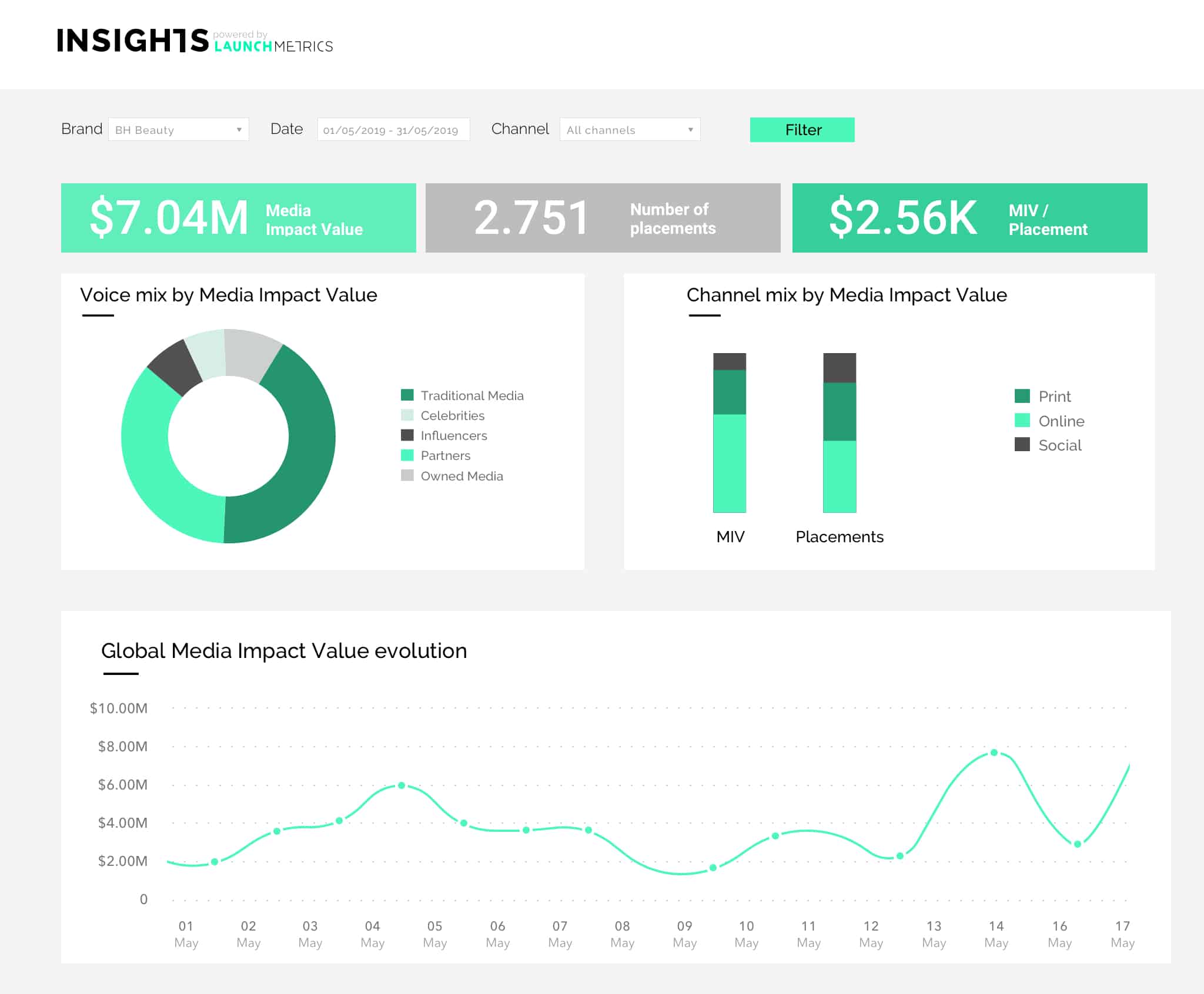 measure brand performance