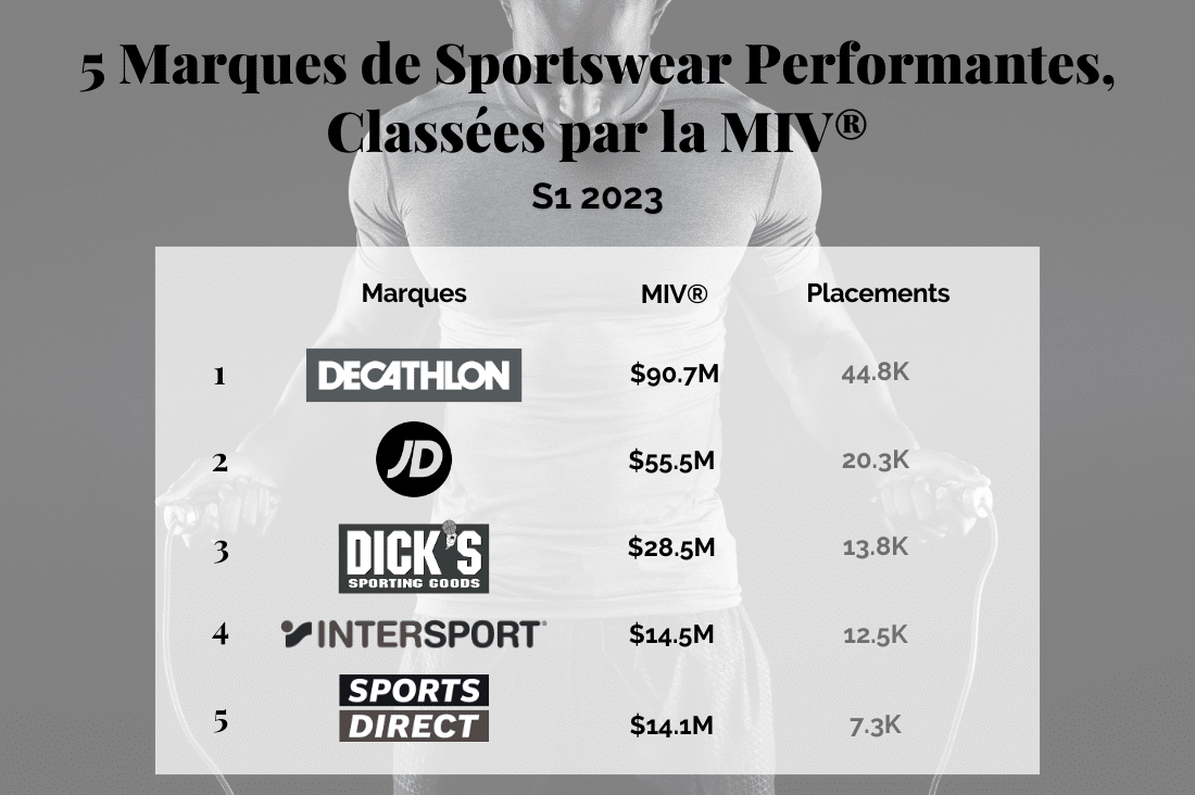5 Marques de Sportswear Performantes, Classées par la MIV®