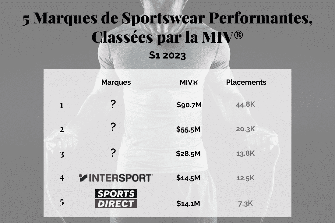 5 Marques de Sportswear Performantes, Classées par la MIV®