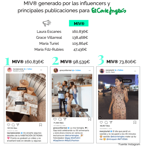 valor influencers marcas el corte ingles