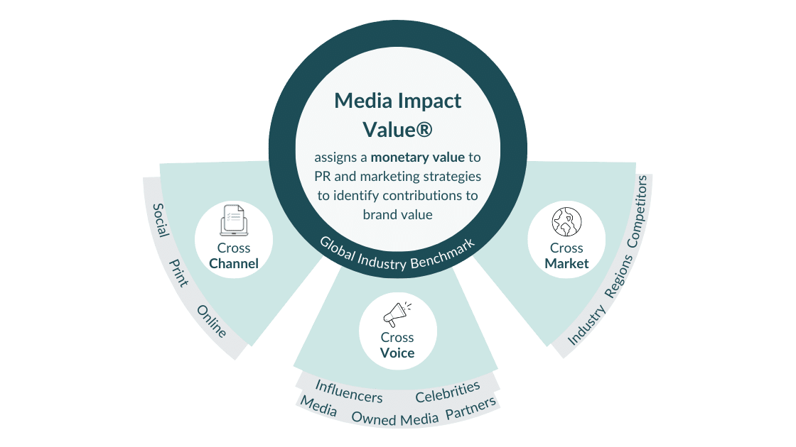 chart defining the miv metric, showing that it is used for cross channel, cross voice and cross market analysis