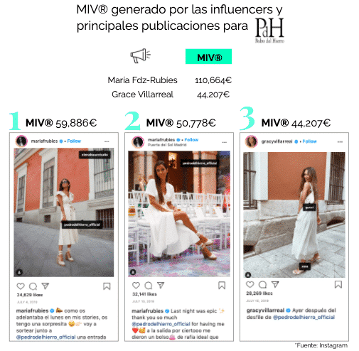 valor influencers marcas pedro del hierro