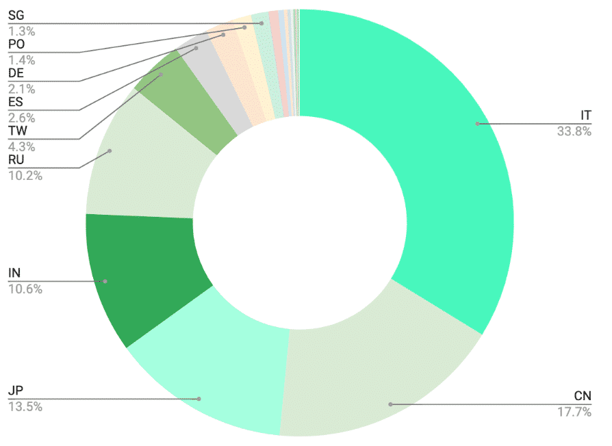 Italian Design Brand Performance by Location