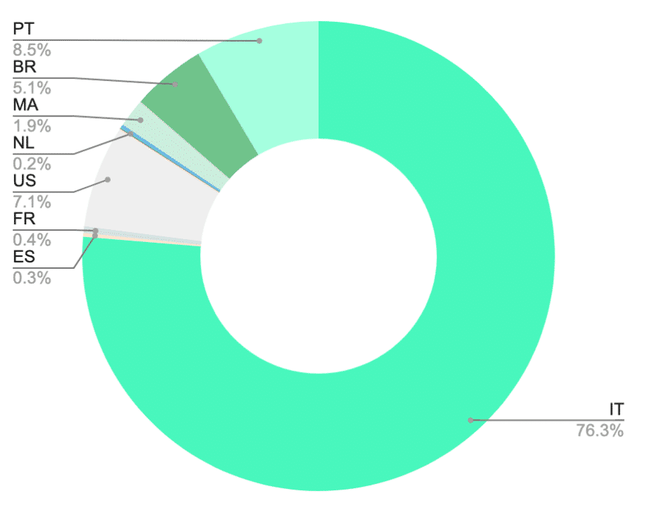 Italian Brand Performance by Location