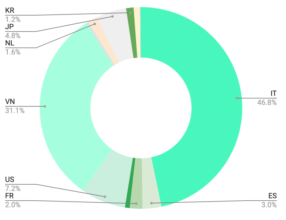 Italian Design Brand Performance by Location