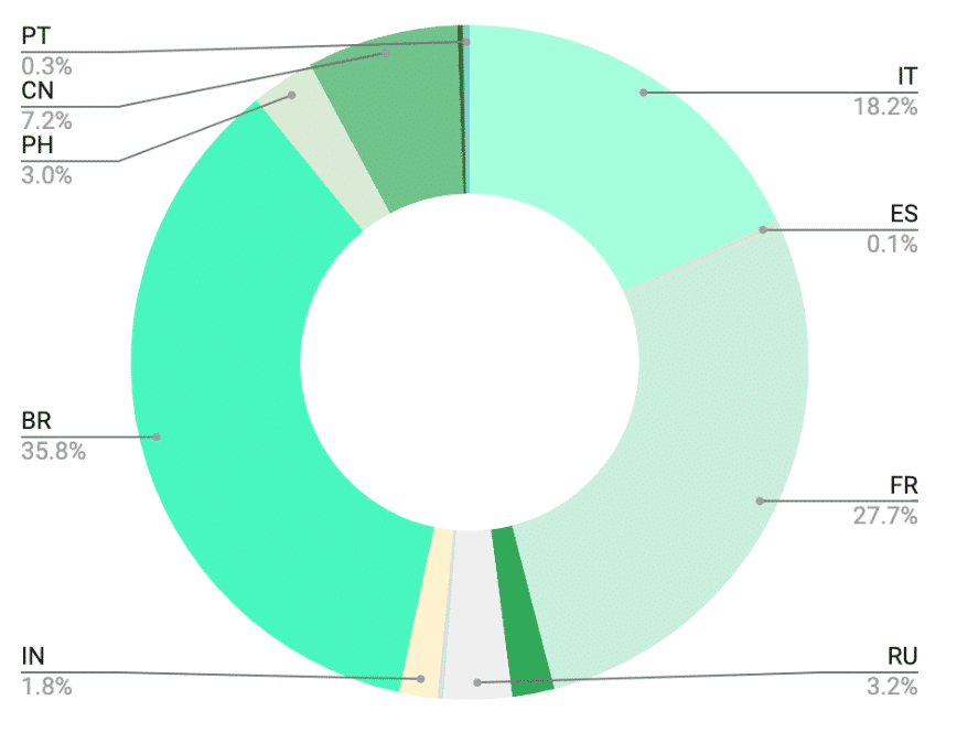 Italian Brand Performance by Location