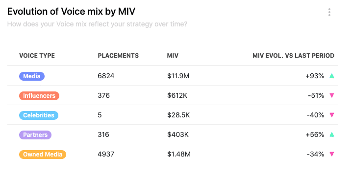 Evolution of Voice Mix by MIV for Intersport