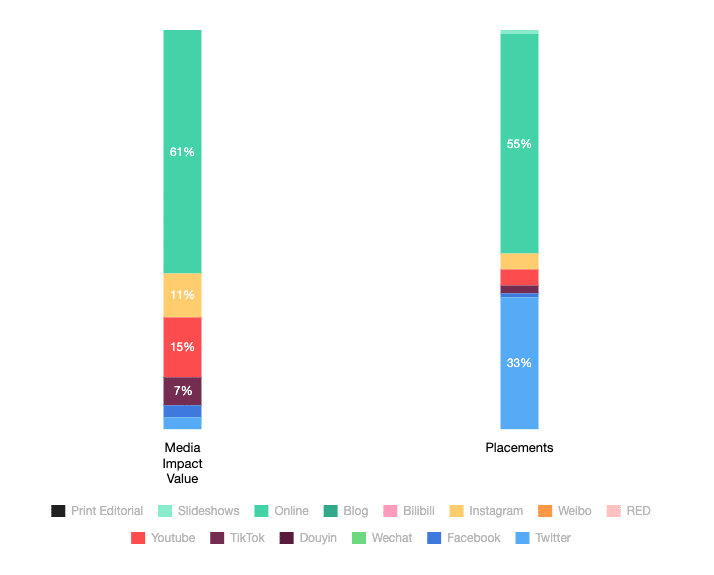 Channel Mix for Sports Direct