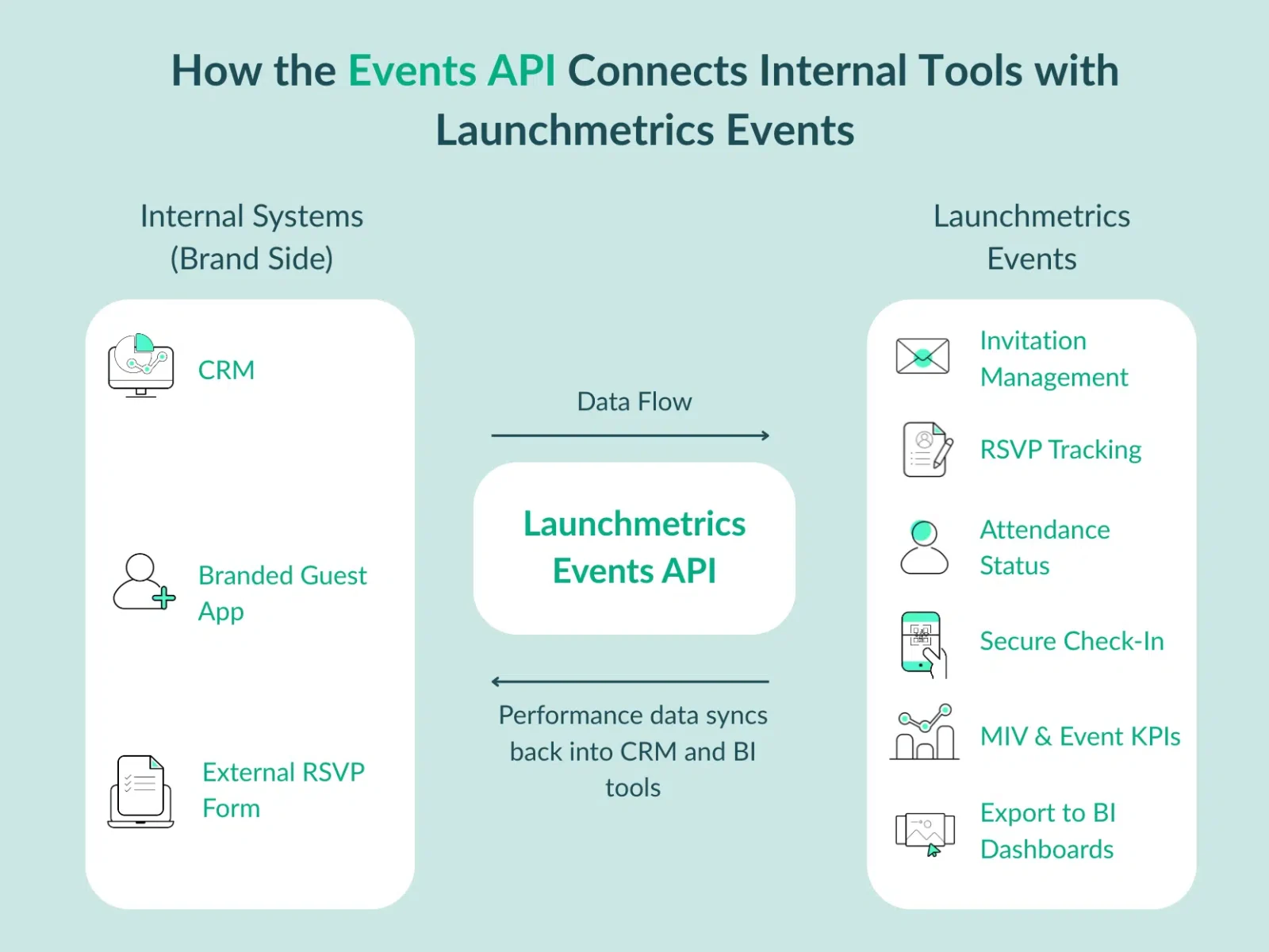 infographic explaining how the events API connects internal tools and launchmetrics events